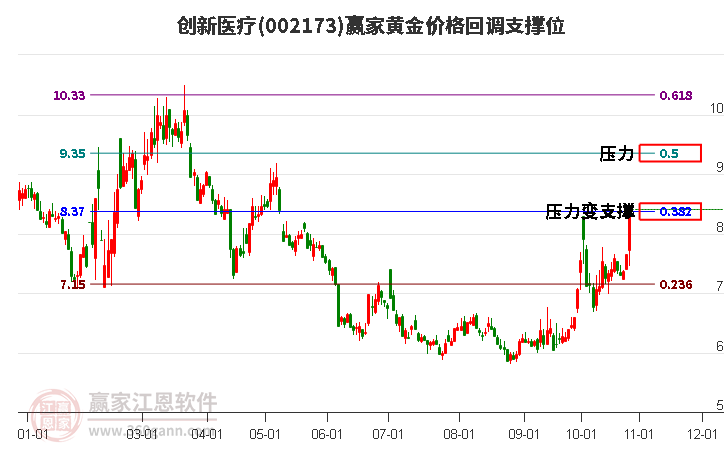 002173创新医疗黄金价格回调支撑位工具