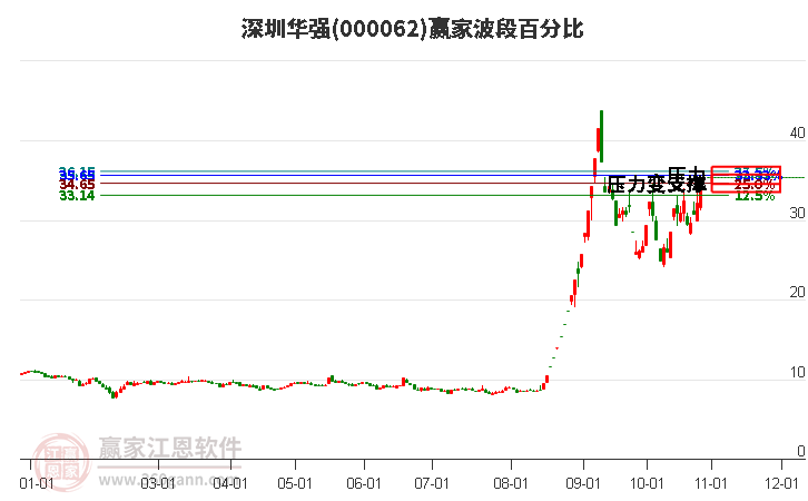 000062深圳华强波段百分比工具