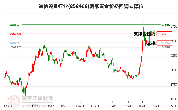 通信设备行业黄金价格回调支撑位工具