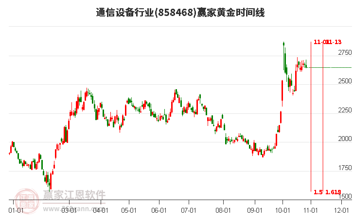 通信设备行业黄金时间周期线工具