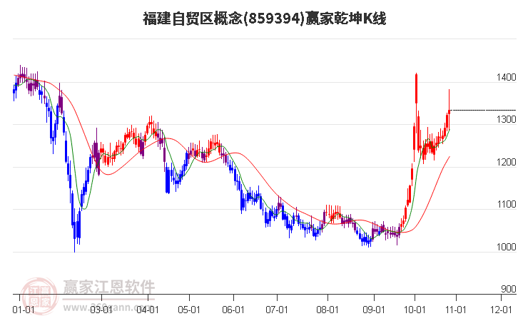 859394福建自贸区赢家乾坤K线工具