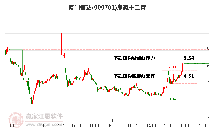 000701厦门信达赢家十二宫工具