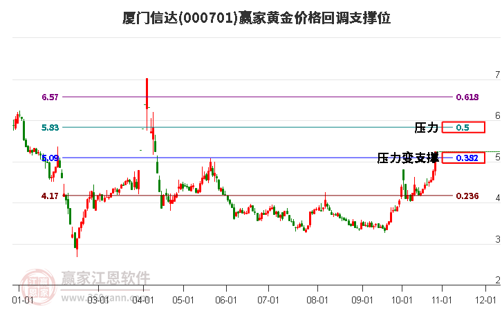 000701厦门信达黄金价格回调支撑位工具