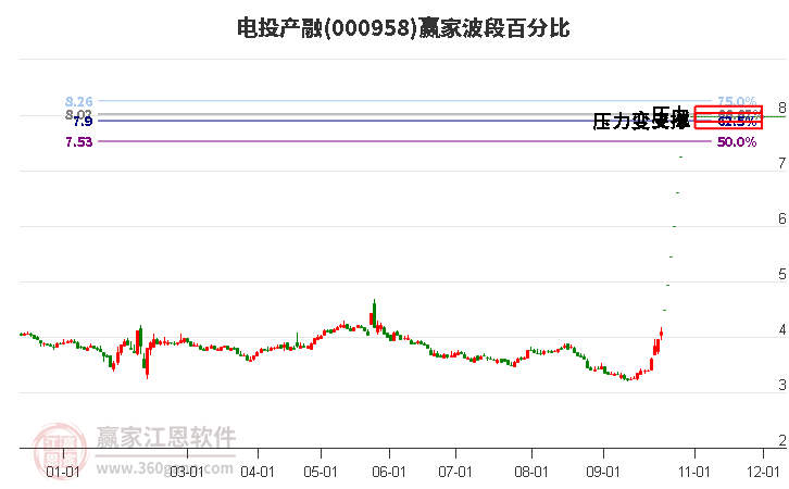 000958电投产融波段百分比工具