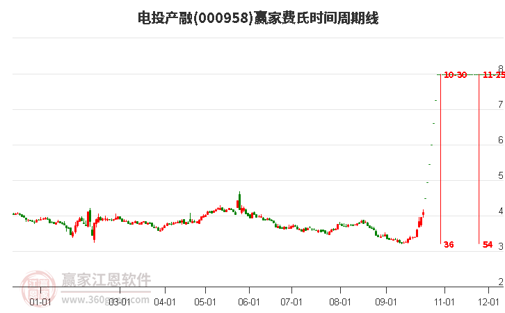 000958电投产融费氏时间周期线工具