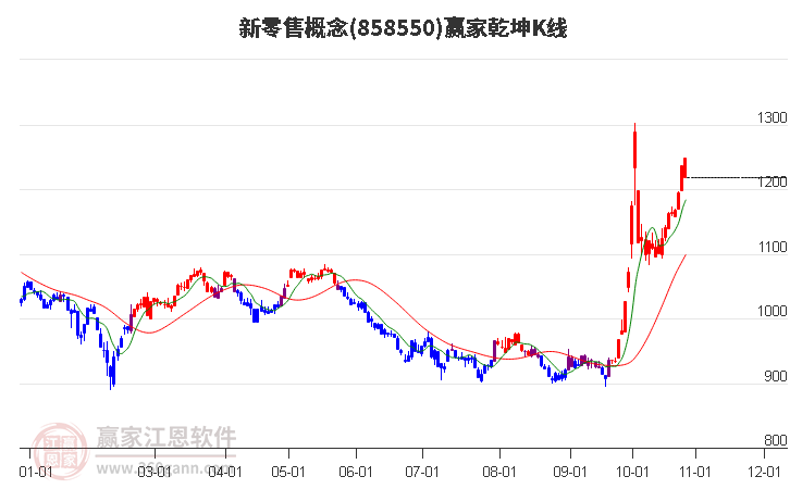 858550新零售赢家乾坤K线工具