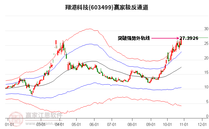 603499翔港科技赢家极反通道工具