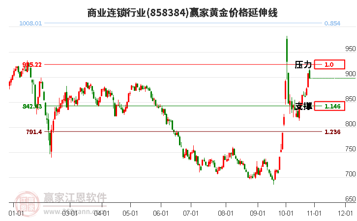 商业连锁行业黄金价格延伸线工具