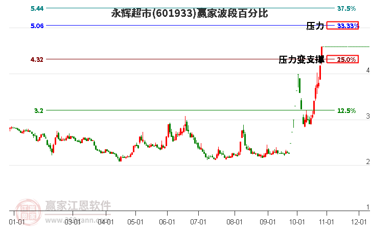 601933永辉超市波段百分比工具