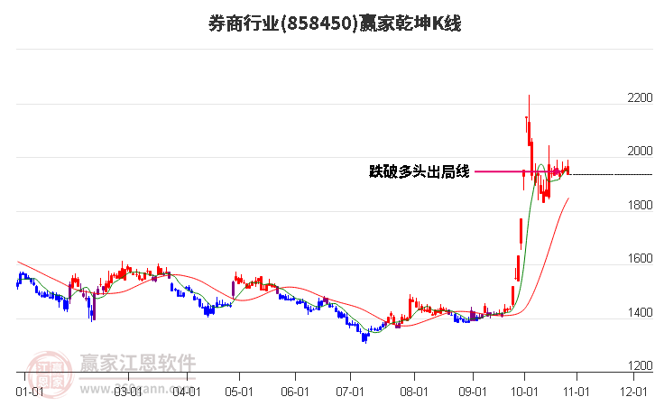 858450券商赢家乾坤K线工具