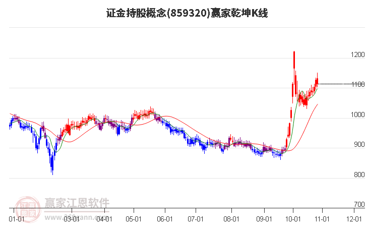 859320证金持股赢家乾坤K线工具