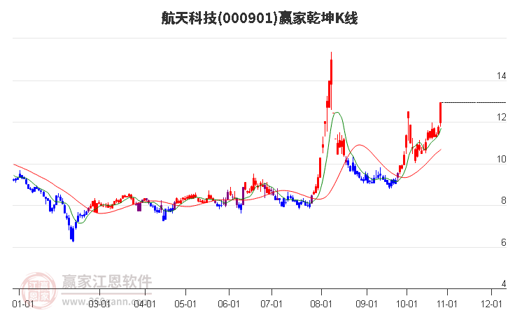 000901航天科技赢家乾坤K线工具