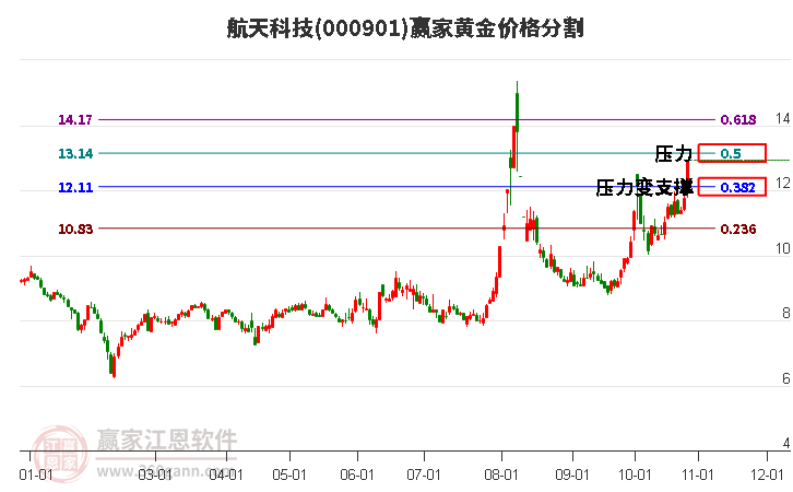 000901航天科技黄金价格分割工具