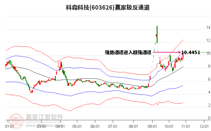 603626科森科技赢家极反通道工具