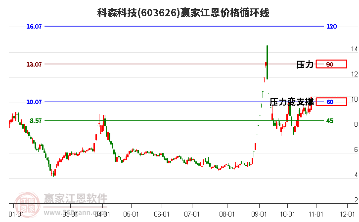 603626科森科技江恩价格循环线工具