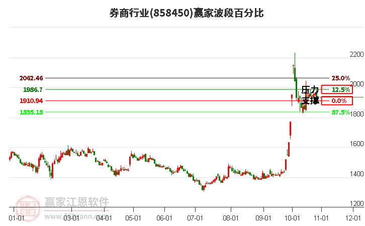 券商行业波段百分比工具