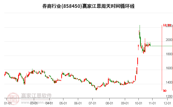 券商行业江恩周天时间循环线工具