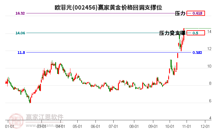 002456欧菲光黄金价格回调支撑位工具