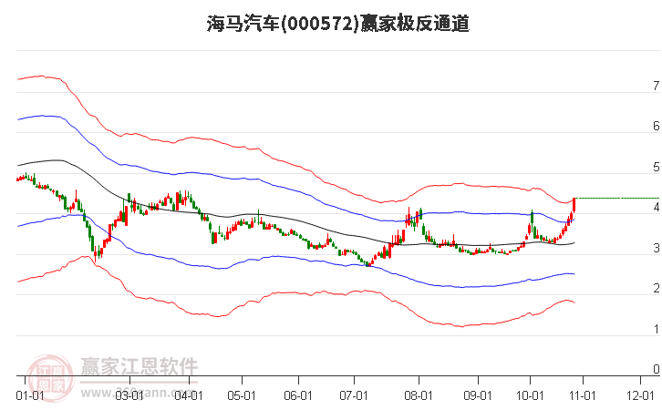 000572海马汽车赢家极反通道工具