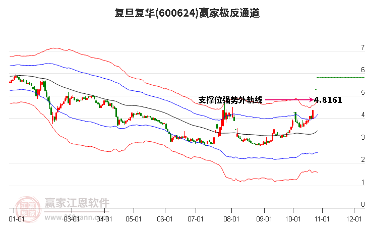 600624复旦复华赢家极反通道工具