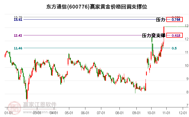 600776东方通信黄金价格回调支撑位工具