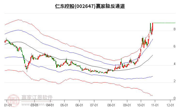 002647仁东控股赢家极反通道工具