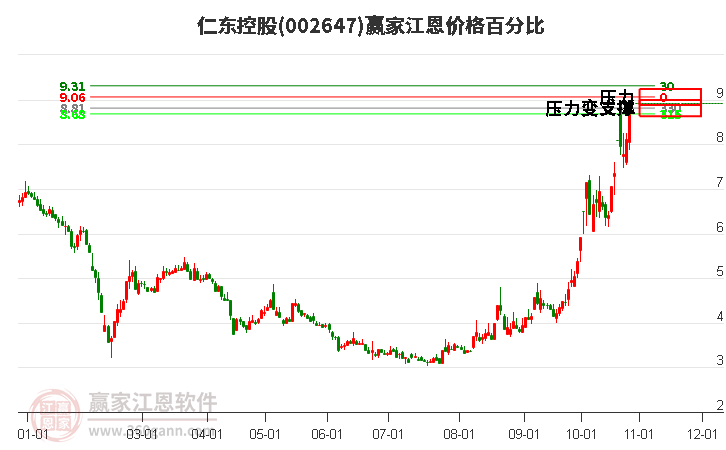 002647仁东控股江恩价格百分比工具