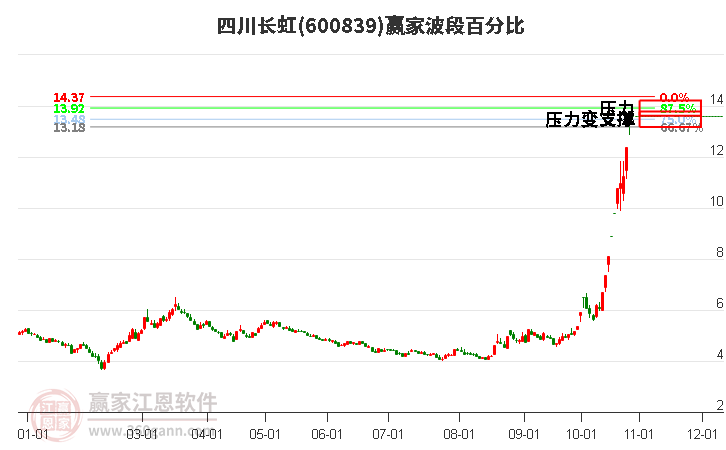 600839四川长虹波段百分比工具