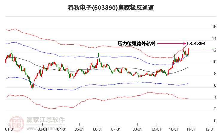 603890春秋电子赢家极反通道工具