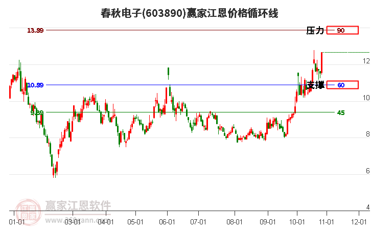 603890春秋电子江恩价格循环线工具