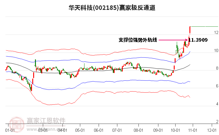 002185华天科技赢家极反通道工具