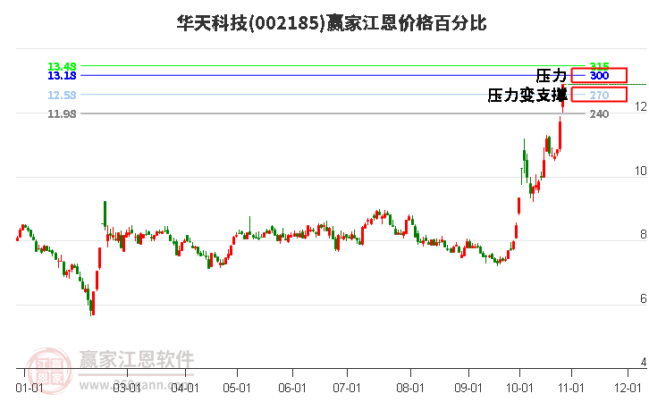 002185华天科技江恩价格百分比工具