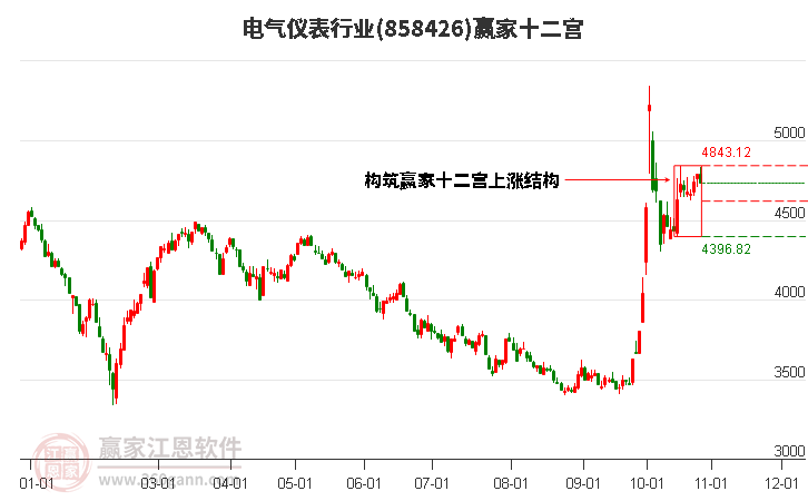 858426电气仪表赢家十二宫工具