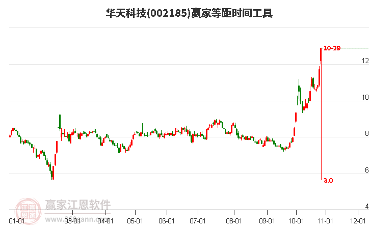 002185华天科技等距时间周期线工具