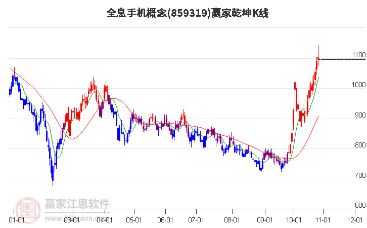 859319全息手机赢家乾坤K线工具