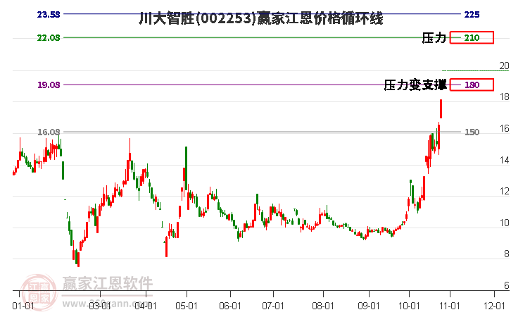 002253川大智胜江恩价格循环线工具