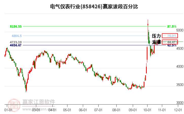 电气仪表行业波段百分比工具