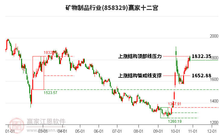 858329矿物制品赢家十二宫工具