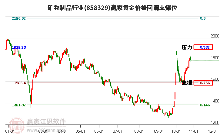 矿物制品行业黄金价格回调支撑位工具