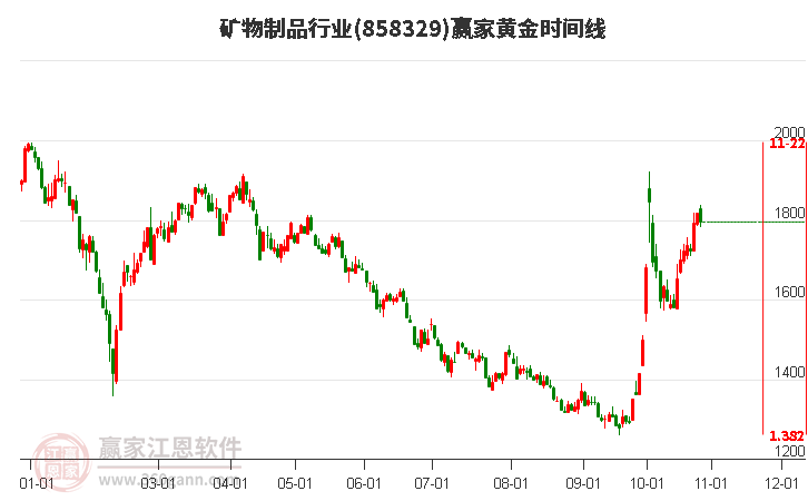 矿物制品行业赢家黄金时间周期线工具