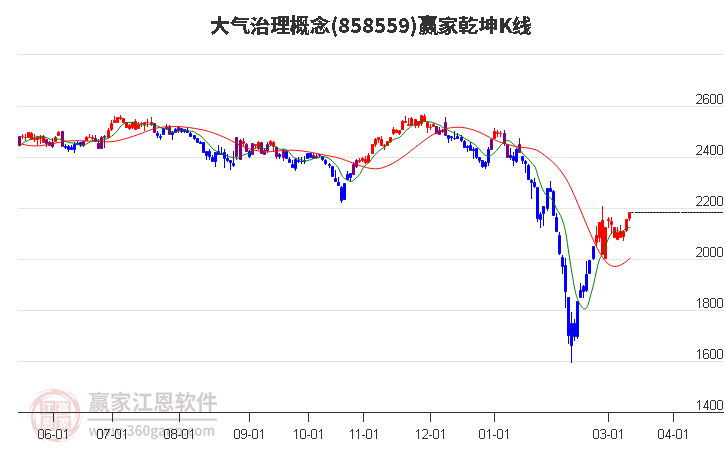 858559大气治理赢家乾坤K线工具