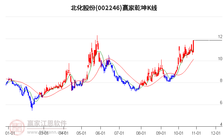 002246北化股份赢家乾坤K线工具