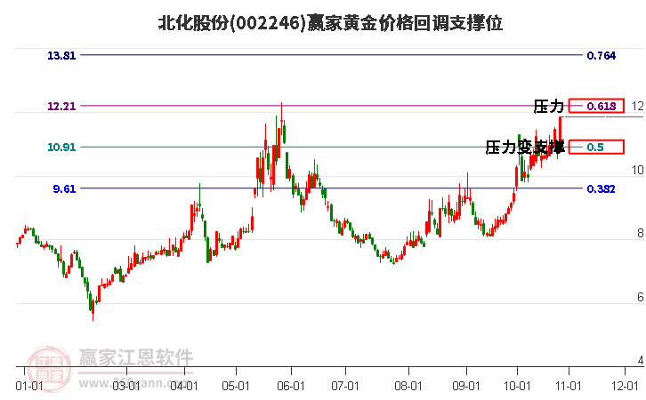 002246北化股份黄金价格回调支撑位工具