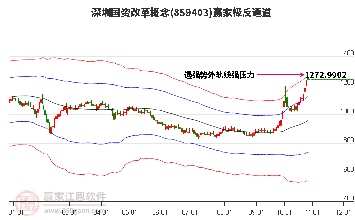 859403深圳国资改革赢家极反通道工具