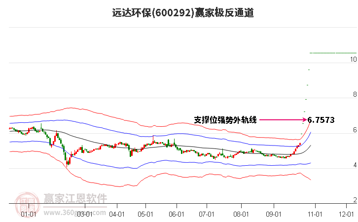 600292远达环保赢家极反通道工具