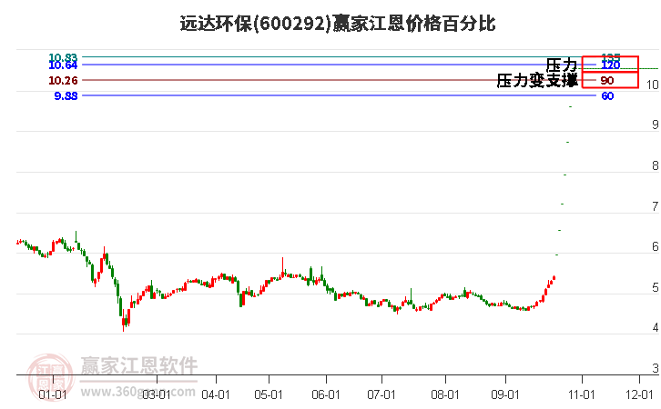 600292远达环保江恩价格百分比工具