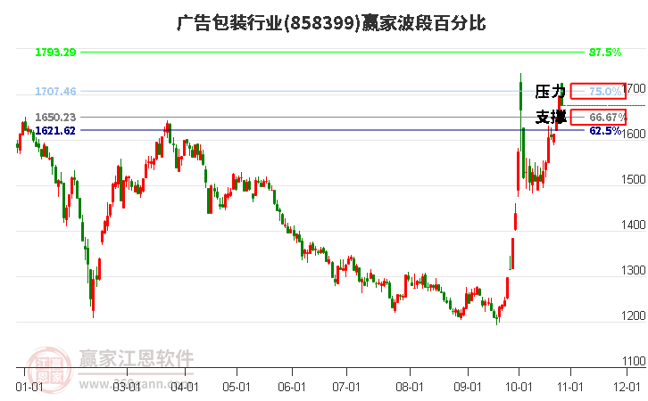 广告包装行业波段百分比工具