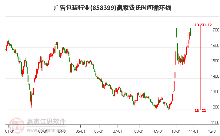 广告包装行业费氏时间循环线工具