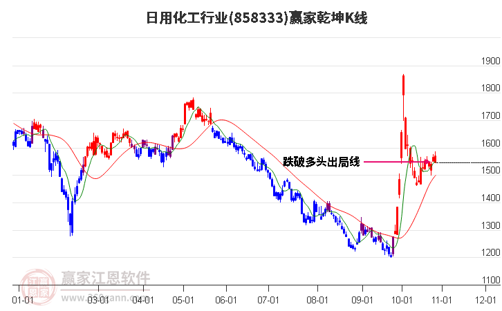 858333日用化工赢家乾坤K线工具