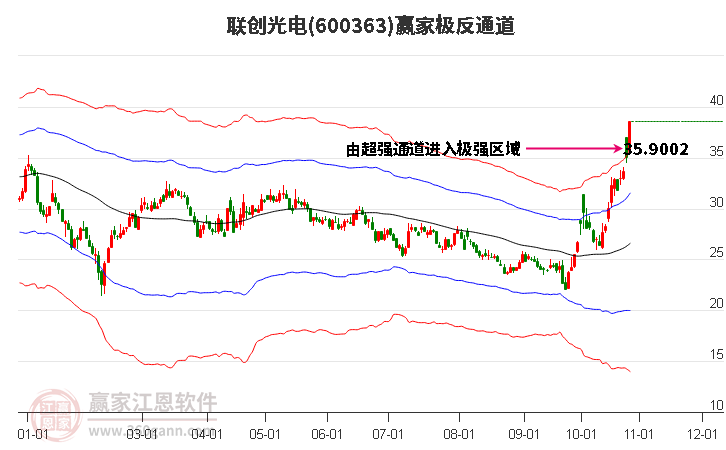 600363联创光电赢家极反通道工具